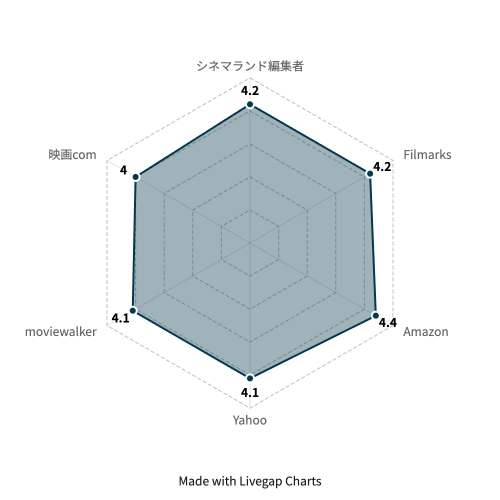 7番房の奇跡 レダーチャート