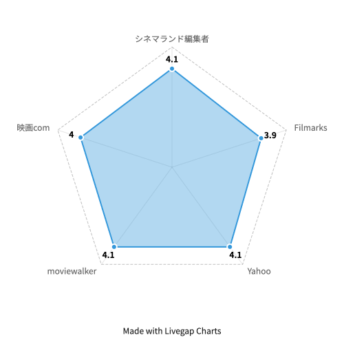 MONDAYS／このタイムループ、上司に気づかせないと終わらないレダーチャート