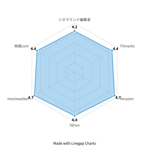 RRR レダーチャート