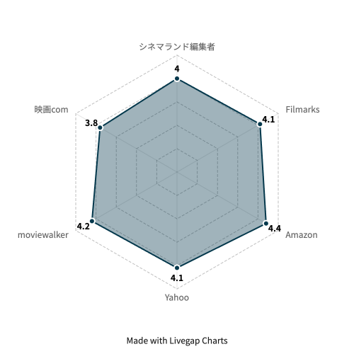 いまを生きる レダーチャート