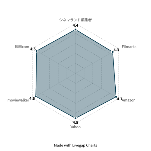 ショーシャンクの空に-レダーチャート