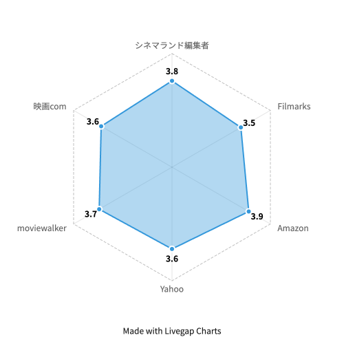 ドント・ブリーズ チャート