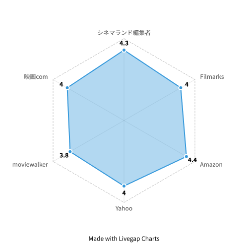 別離チャートタイトル