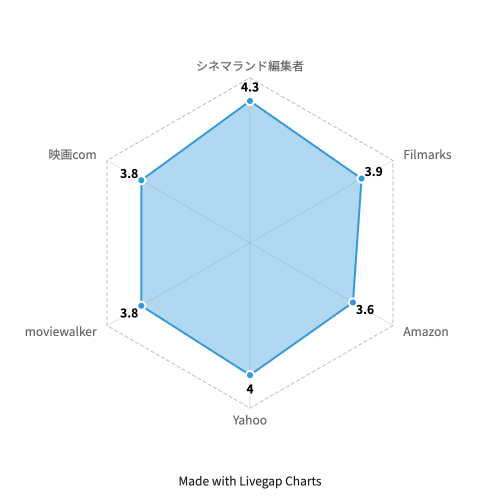 怒り チャートタイトル