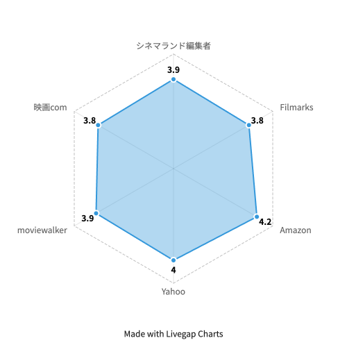 手紙は憶えている チャートタイトル