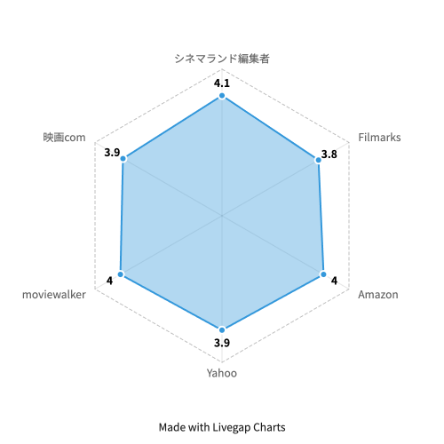 朝が来る チャートタイトル