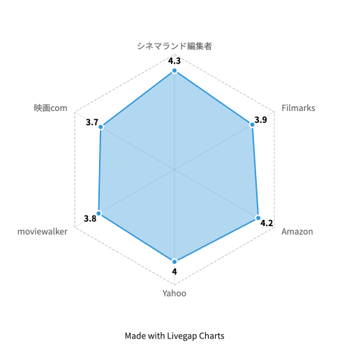 真実の行方 チャートタイトル