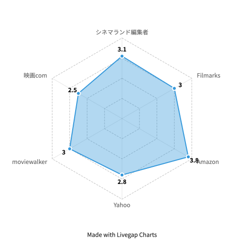 着信アリ レダーチャート