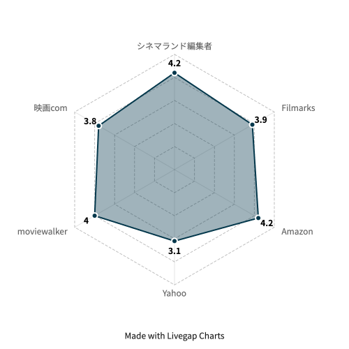 私の頭の中の消しゴム レダーチャート