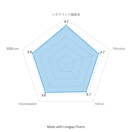 (500)日のサマー